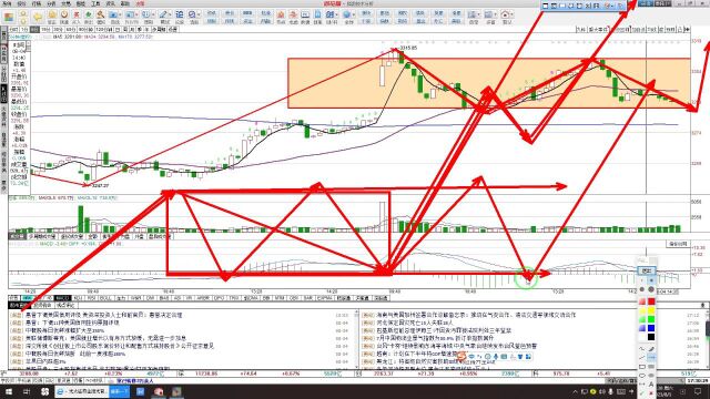 上证指数、数字货币、证券、互联网金融和多元金融板块走势推演分析(含视频)