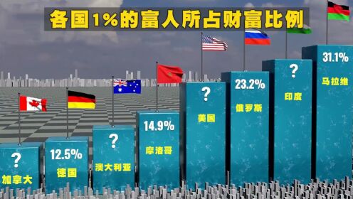 世界各国最富有的人在本国所占财富比例_高清1080P在线观看平台_腾讯视频