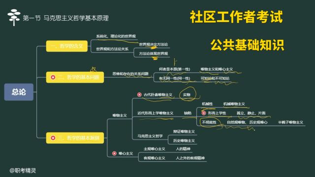 社区工作者考试,思维导图总结马哲考点,通过真题掌握怎么考