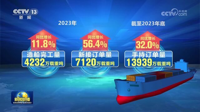 [视频]我国造船三大指标国际市场份额首超50%