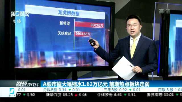 A股市值大幅缩水1.62万亿元 前期热点板块走弱