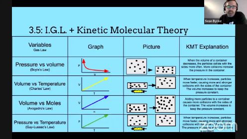 AP Chemistry_ 3.4-3.6 Ideal Gas Law and Kinetic Molecular Theory