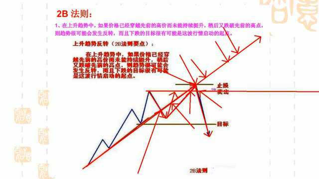 期货市场技术分析(72)2B法则拆解运用及拓展_高清1080P在线观看平台_腾讯视频