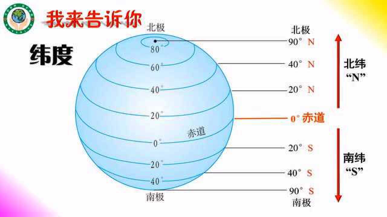 世界地理：1.1.3认识纬线和纬度_高清1080P在线观看平台_腾讯视频