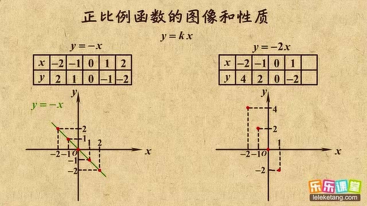 初中数学八年级下册正比例函数的图象与性质_高清1080P在线观看平台_腾讯视频