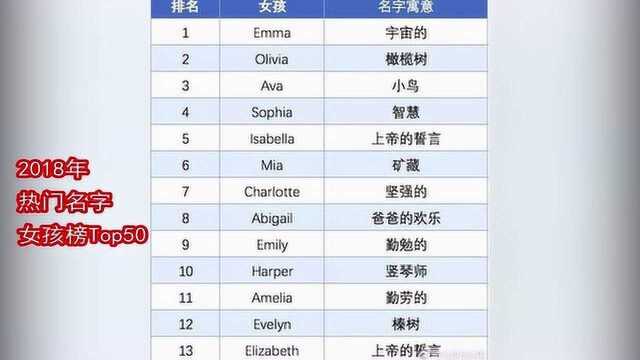 年度最热门英文名Top50出炉!你的名字上榜了吗?