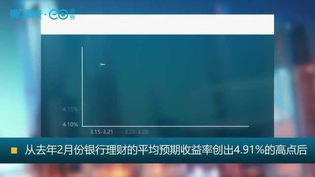 银行理财收益率跌至4.26%,创下近14个月新低