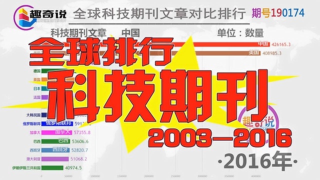 中美科技相差有多少?全球科技期刊文章排行榜20032016