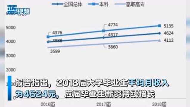 2018毕业生平均月入4624元 收入及就业率最高均为工学