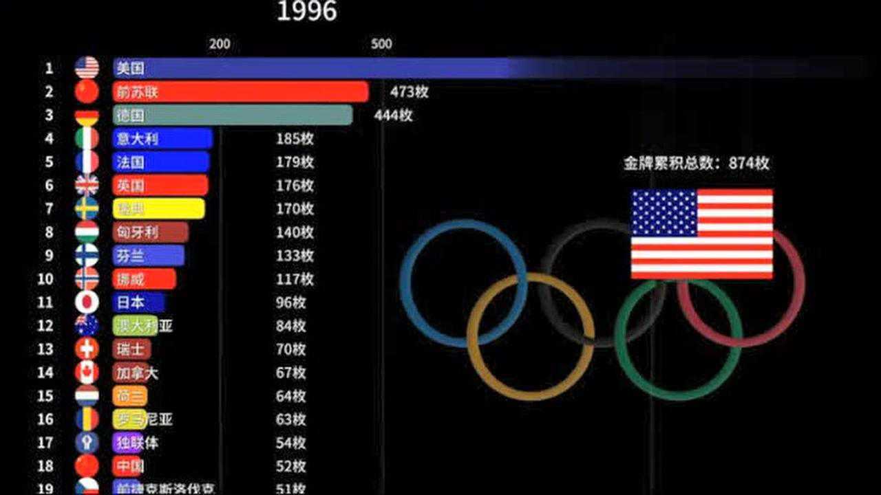 世界各国奥运会金牌数量排行榜，你知道中国共获得多少枚金牌吗？_高清1080P在线观看平台_腾讯视频