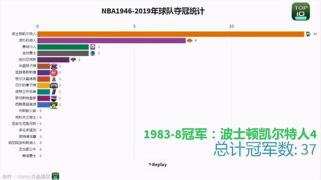 NBA1946年2019年历年冠军球队 第一名得了17次!