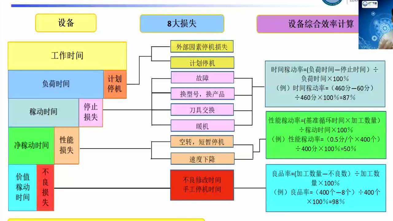 OEE设备综合效率计算与改善讲解－魏俊超老师_高清