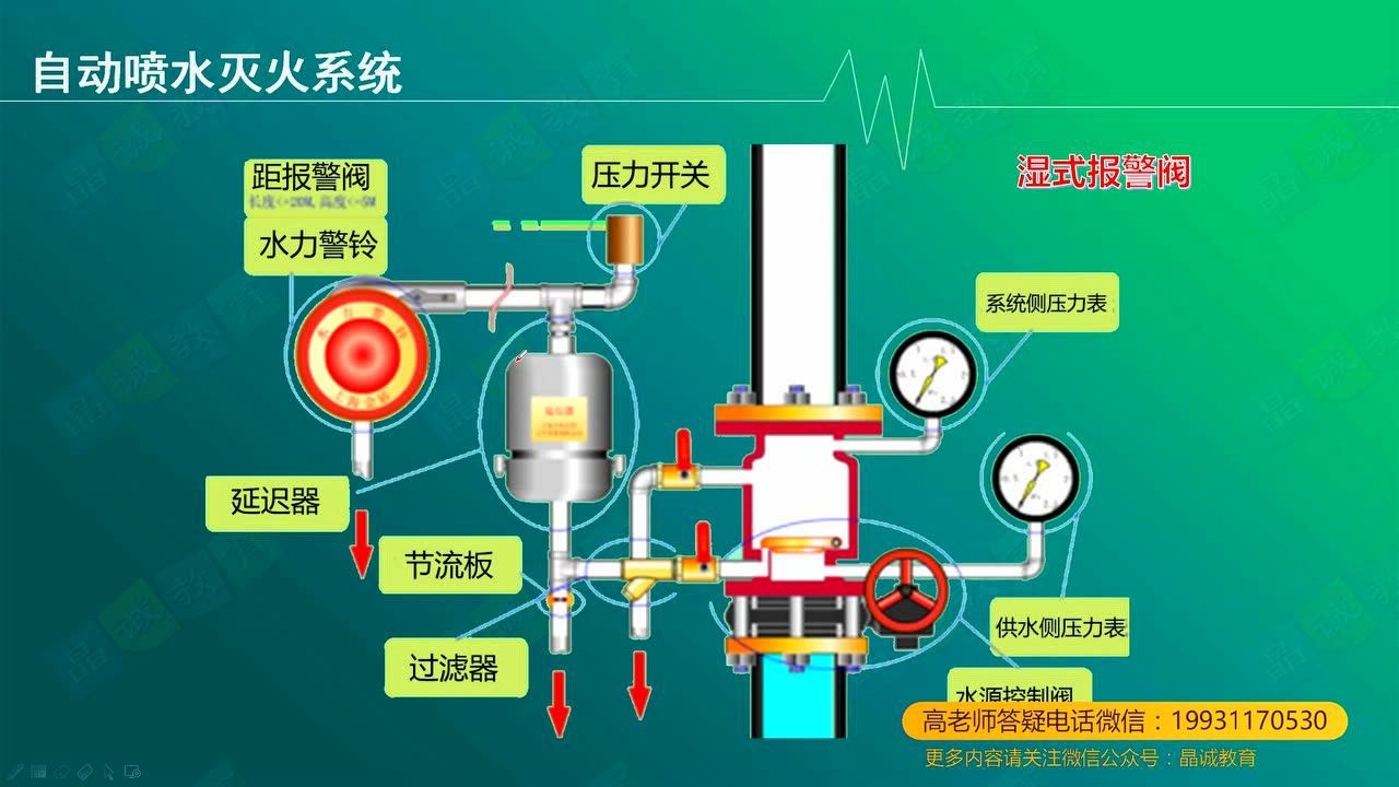 消防工程师自动喷水灭火系统湿式、干式、预作用、雨淋工作原理_高清