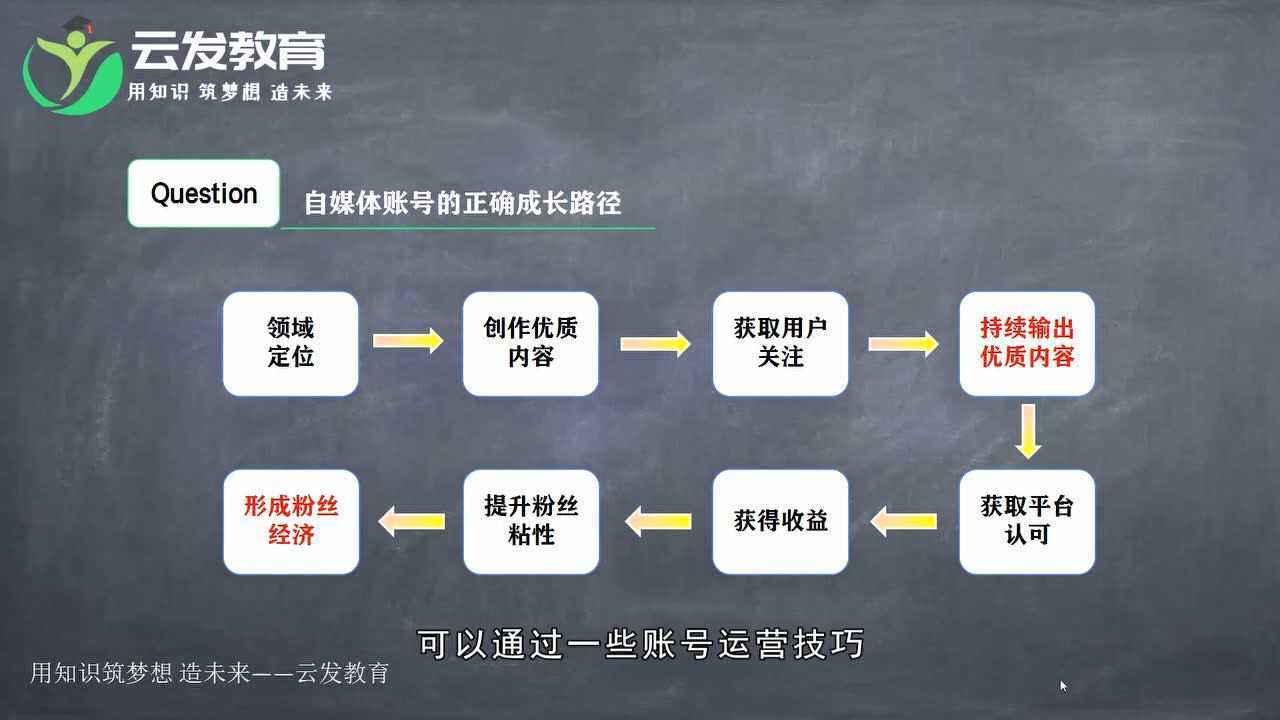 自媒体运营课程