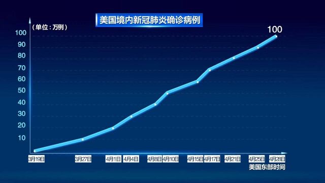 百日破百万!一张图了解美国疫情发展趋势