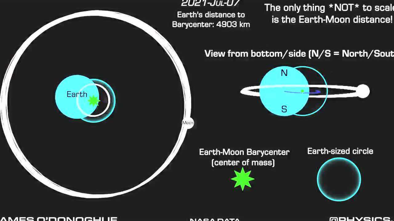 月亮和地球围绕两者质心旋转