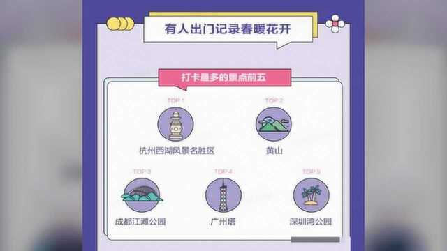 五一热门景点85%打卡用户来自省内,最受欢迎城市苏州排前五