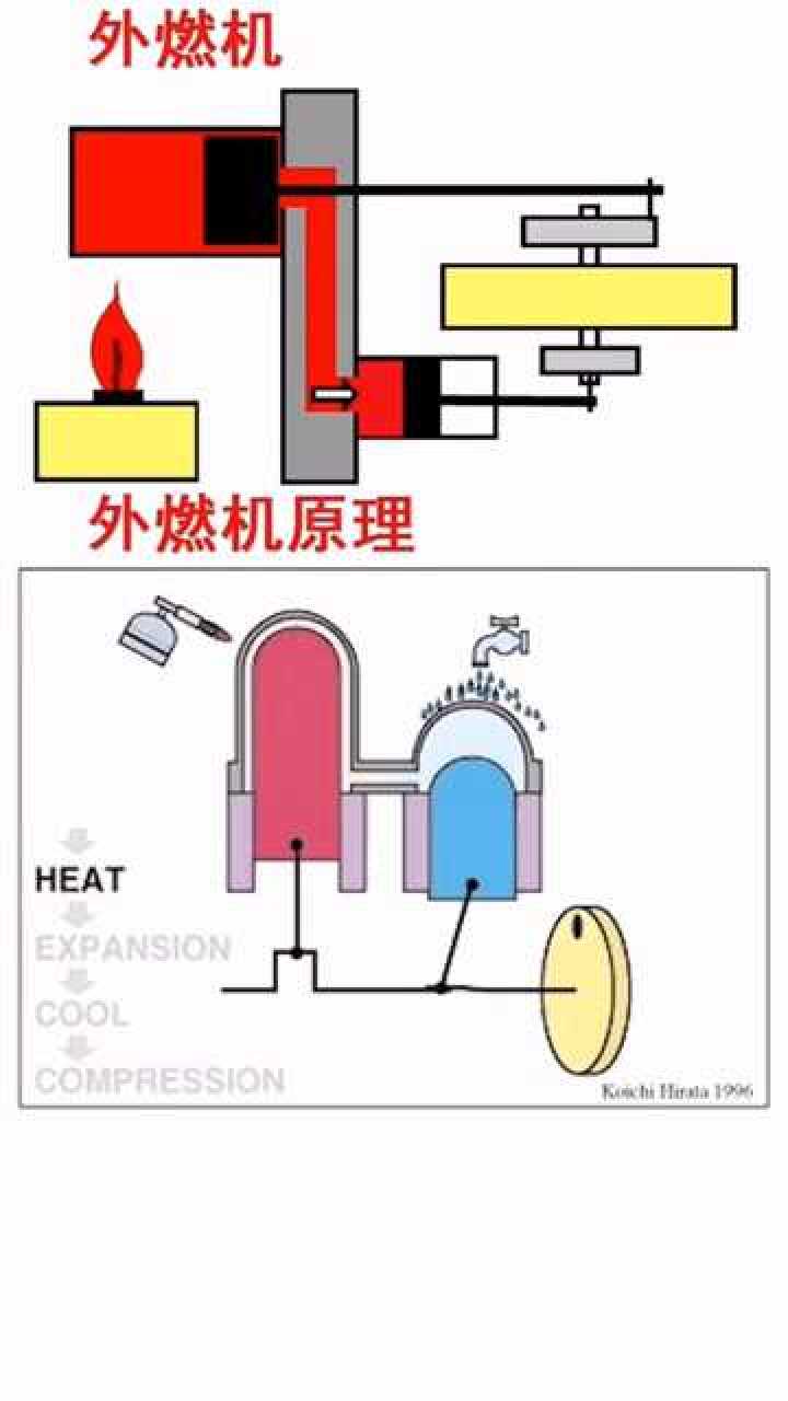 最常见的外燃机就是蒸汽机我们汽车用的发动机是内燃机