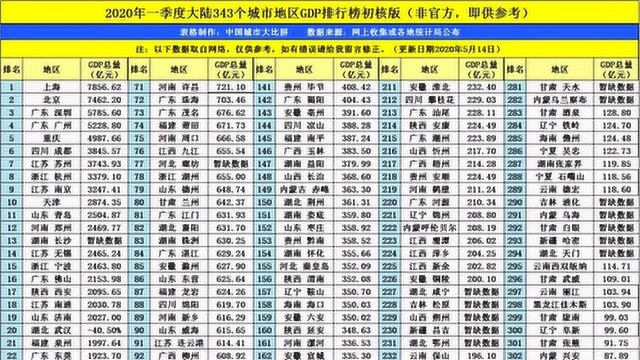 2020年一季度十大城市GDP出炉,成都超过苏州,直追重庆