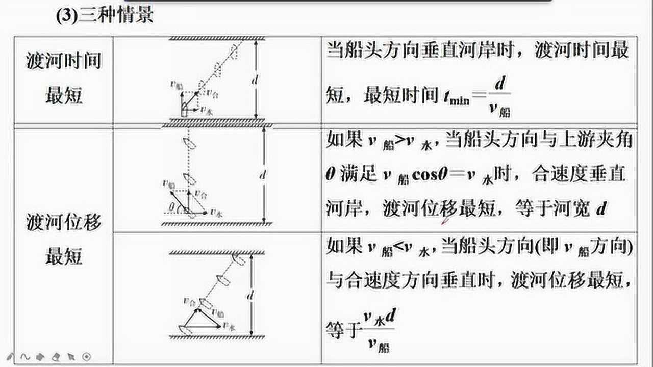 高中物理运动合成与分解中的小船过河问题详细分析
