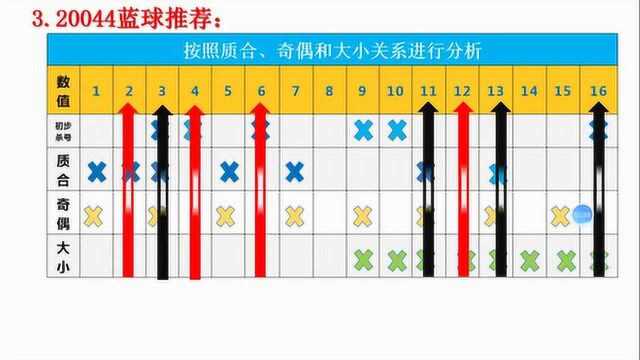 双色球第44期前后区推荐,设计了新方法,上期推荐小中,这期继续优化