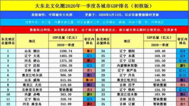 浪漫之都大连的2020年一季度GDP出炉,在大东北排名第几?