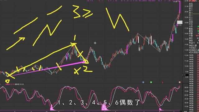 04嘉可能:股市入门《标准单位——线段》缠论初级课程