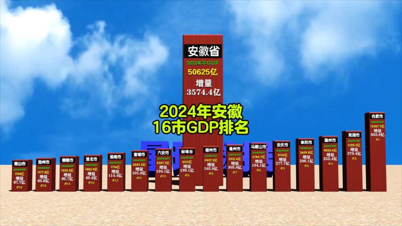 2024年安徽省各市GDP出炉,芜湖突破5千亿,合肥遥遥领先_腾讯新闻