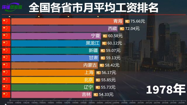 全国各省市月平均工资排名,40年变化巨大,你的收入达标了吗?