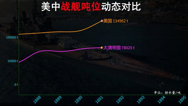 大清帝国北洋水师成立至今,“鹰兔”战舰吨位动态对比