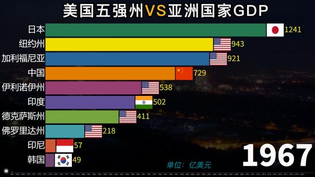 美国各州富可敌国?其与亚洲五强国历年GDP对比情况