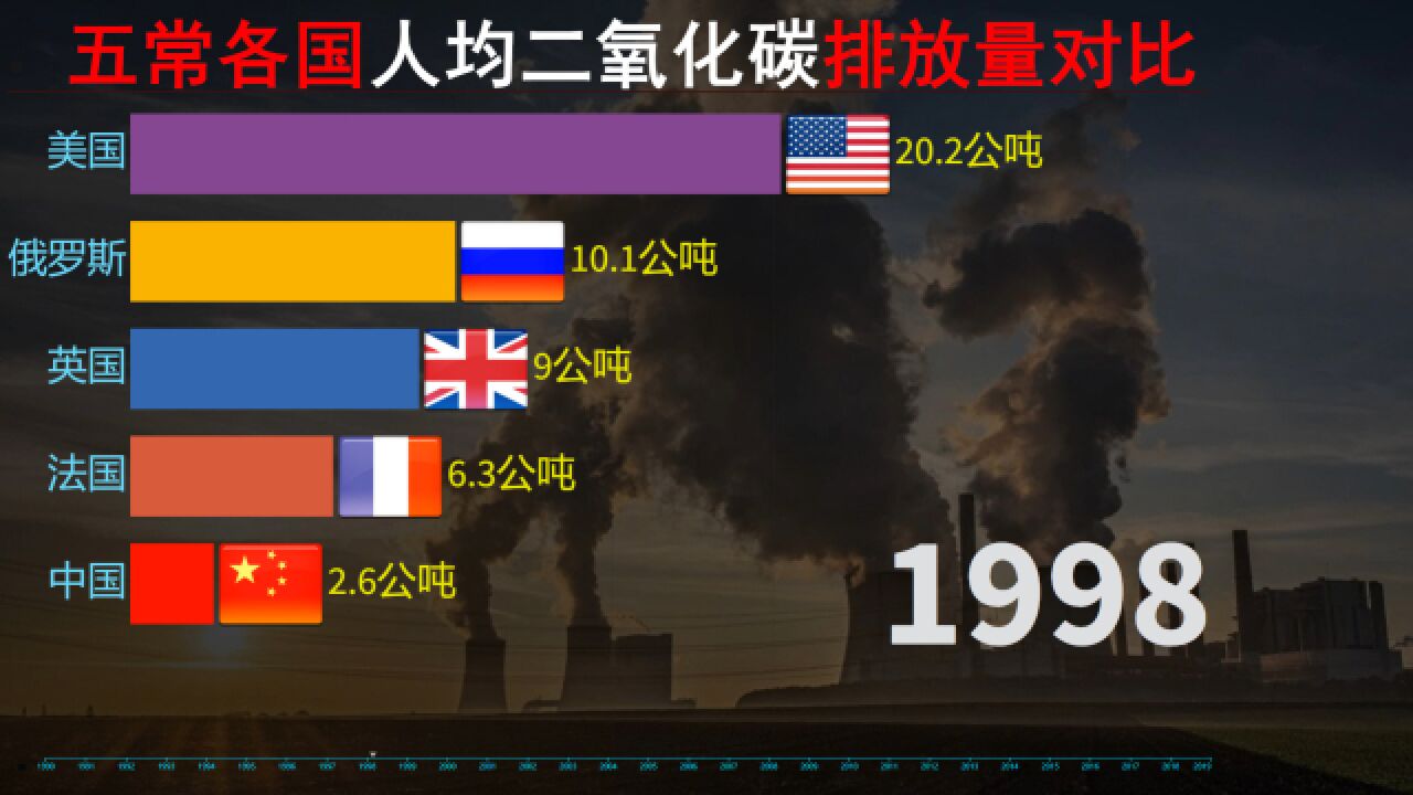 碳排放,五常各国人均二氧化碳排放量,减排的应该是谁