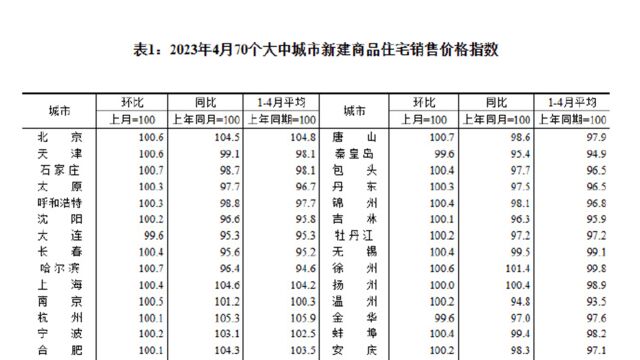 国家统计局最新数据!4月份70城房价环比涨幅回落