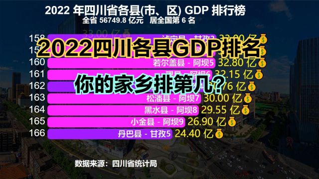 2022年四川省183个区县GDP大排名!11个超千亿,58个不足百亿