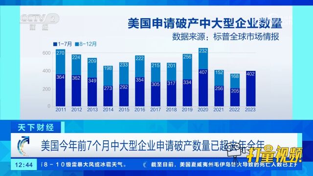 美国今年前7个月中大型企业申请破产数量已超去年全年