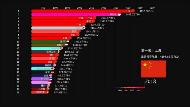 全球港口集装箱吞吐量:曾经欧美占大头,如今被中国霸榜