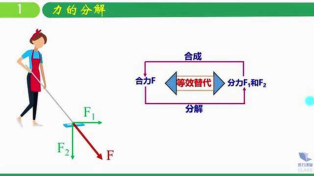 什么是力的分解