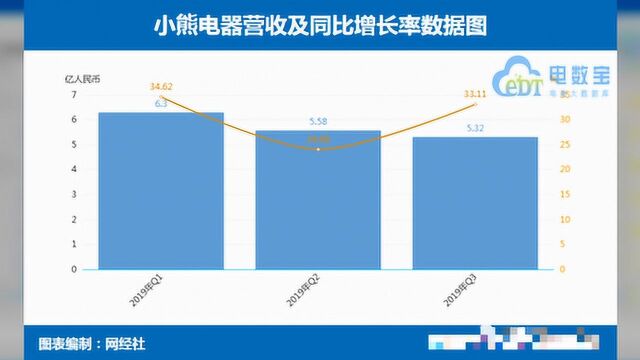 “小熊电器”Q3营收5.32亿元 净利增长14.75%