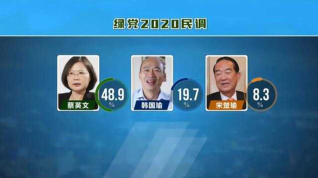 绿党2020选举民调:蔡英文遥遥领先韩国瑜,可信吗?