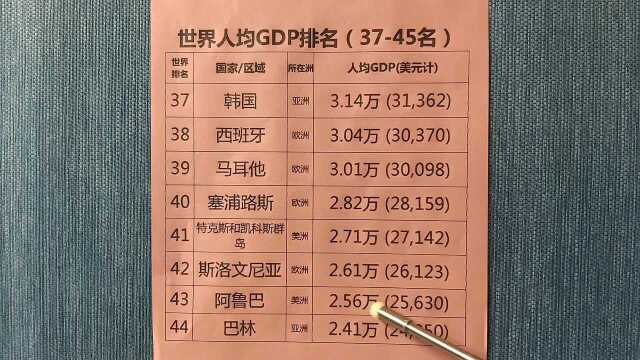 台湾省人均GDP是多少?排名什么位置?