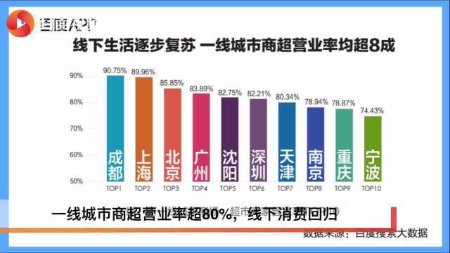 封面有数 | 线下消费需求回暖,成都商超营业率达90.75%排名全国第一