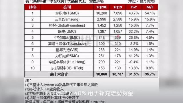 与华为相惜的中芯国际:卧薪尝胆之路才刚开始