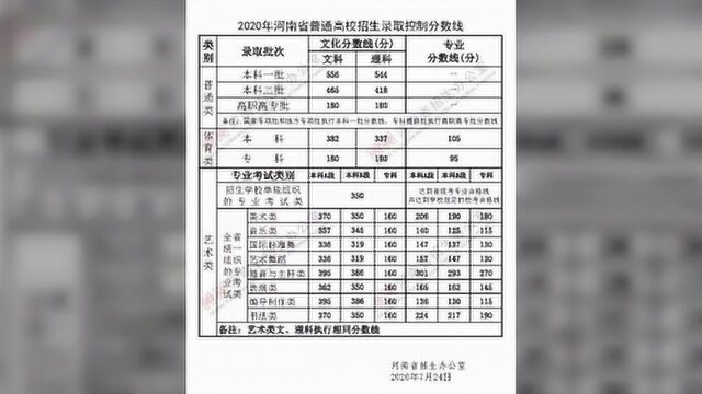 【官宣】河南2020高考分数线公布!文科一本556,理科一本544