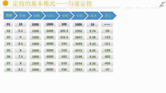 指数基金定投入门系列3:定投实战策略