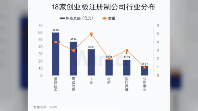 创业板注册制首批企业上市日期定了!已完成发行的18家一网打尽