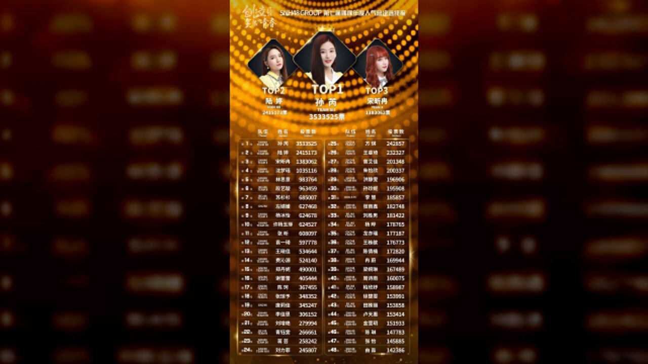 snh48总选孙珍妮排名让人失望宋昕冉拿到第三名孙芮就厉害了