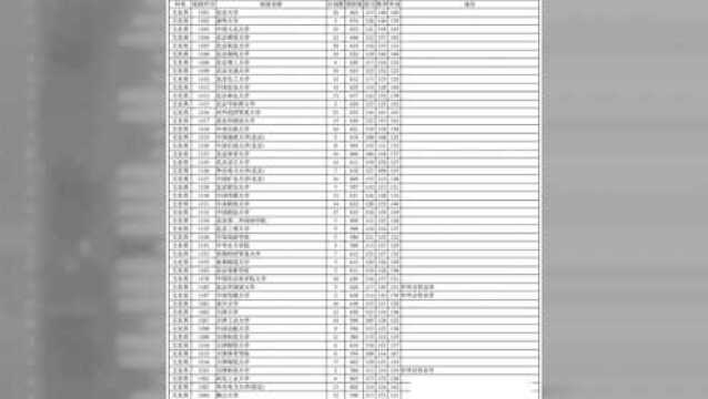 重磅!本科一批平行一志愿投档线出炉