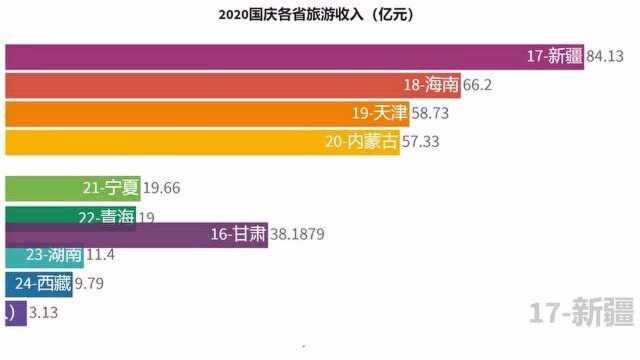 2020年25省份发布国庆假期旅游收入,15个省份旅游收入超百亿