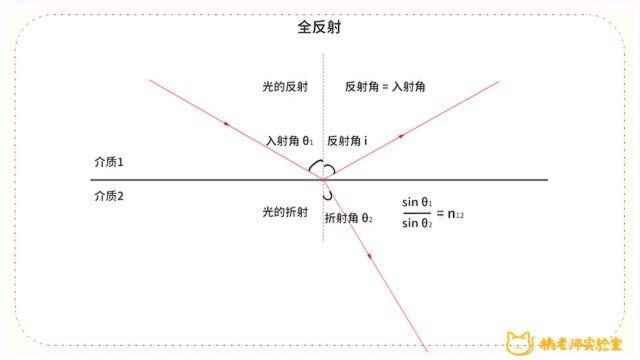 橘老师课堂第253期:全反射现象