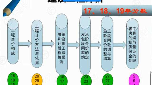 大立教育2020一级造价工程师战松建设工程计价精讲视频6